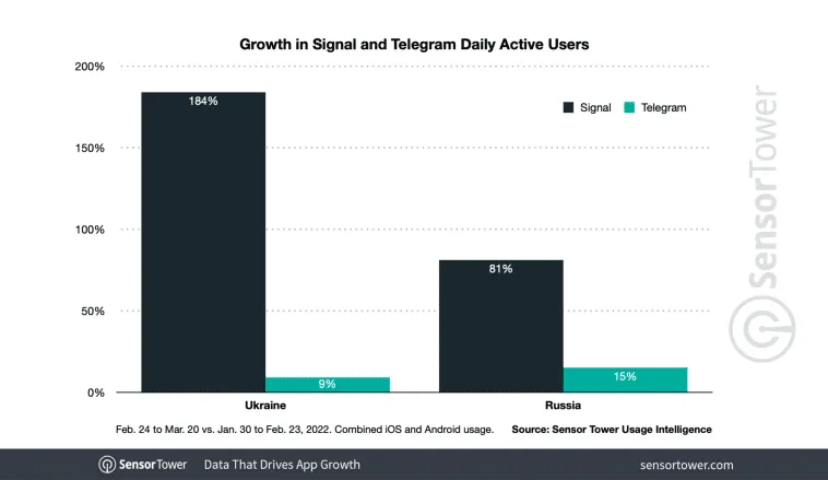signal-telegram-dau-growth-ukraine-russia-2022 – mobile marketing reads