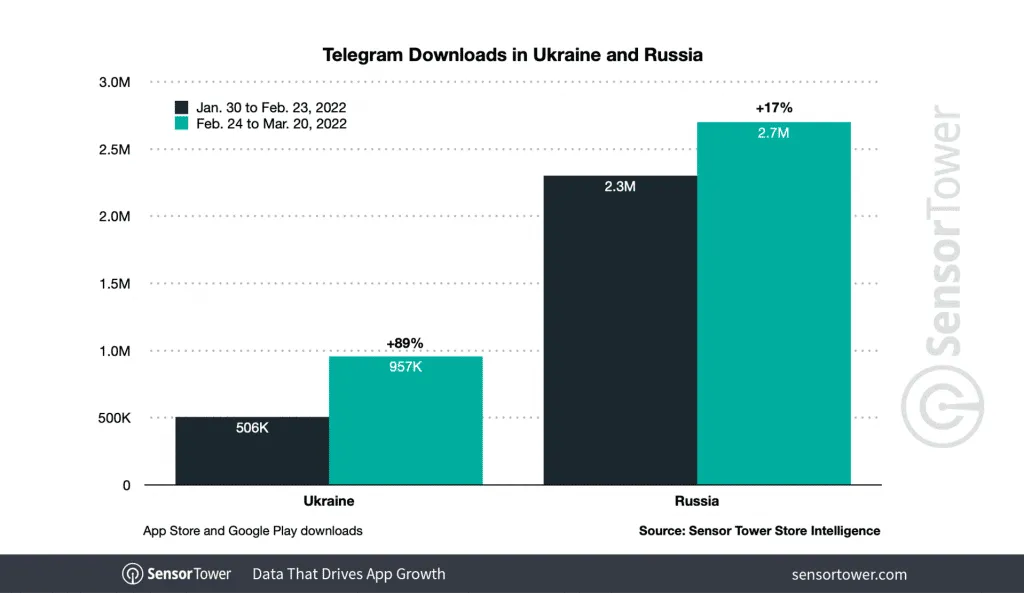 telegram-downloads-ukraine-russia-2022 – mobile marketing reads
