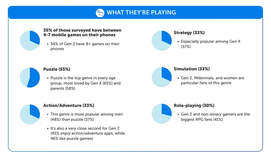 50% of mobile gamers prefer the ad-supported games