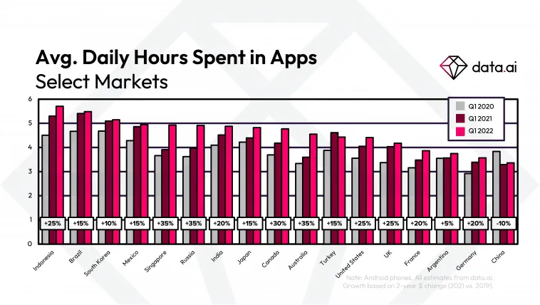 2022-q1-avg-time-per-user – mobile marketing reads