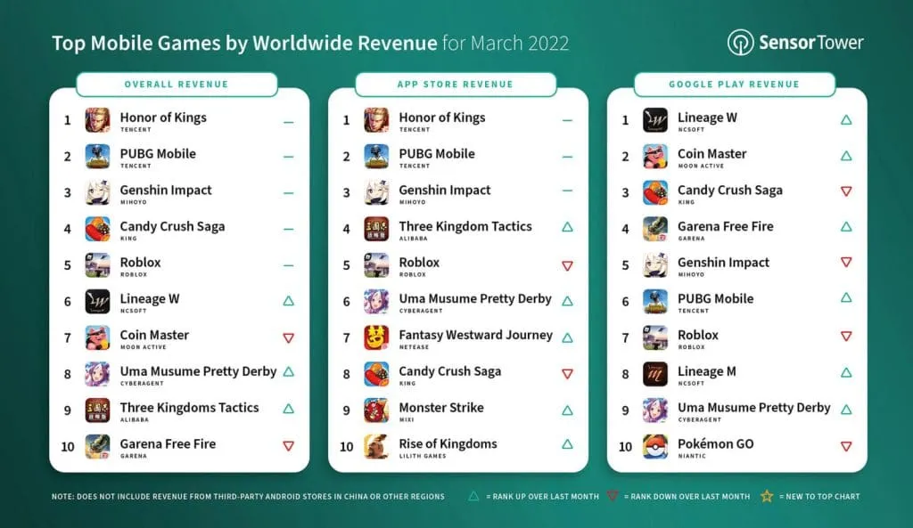 top-mobile-games-by-worldwide-revenue-march-2022 – mobile marketing reads