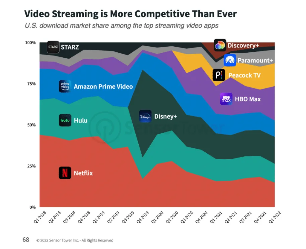 video-streaming-app-downloads-q1-2022 – mobile marketing reads