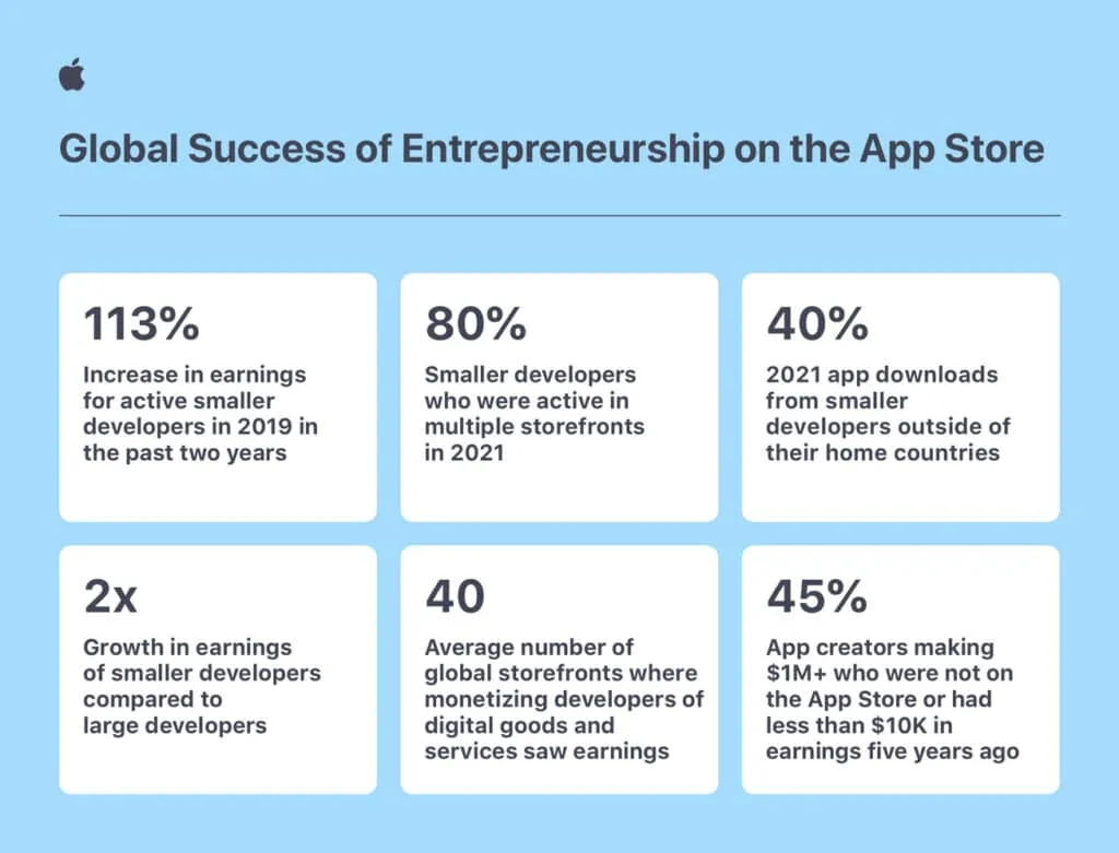 apple-app-store-developers-job-growth-global-success – mobile marketing reads