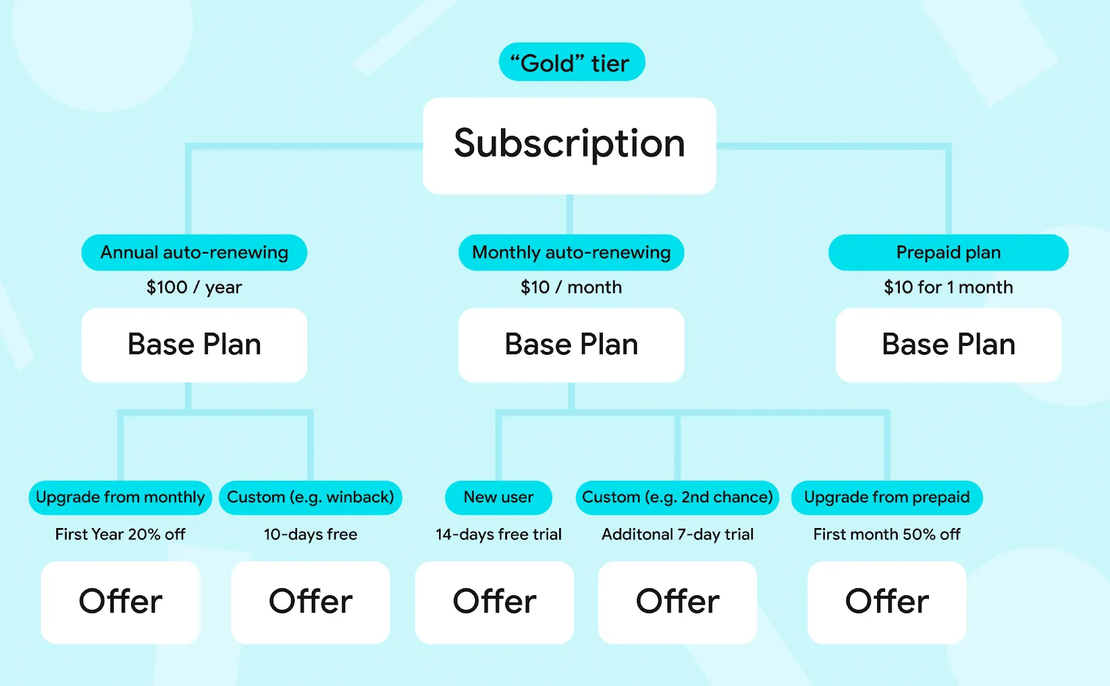 Google launches new subscription capabilities for Android developers