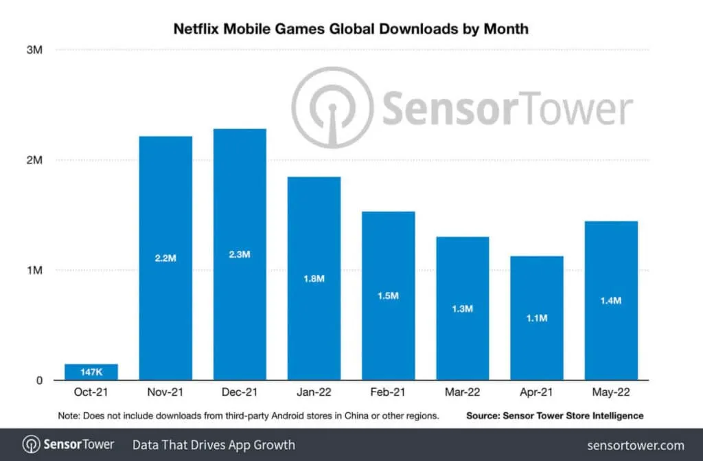netflix-games-global-downloads-by-month – mobile marketing reads
