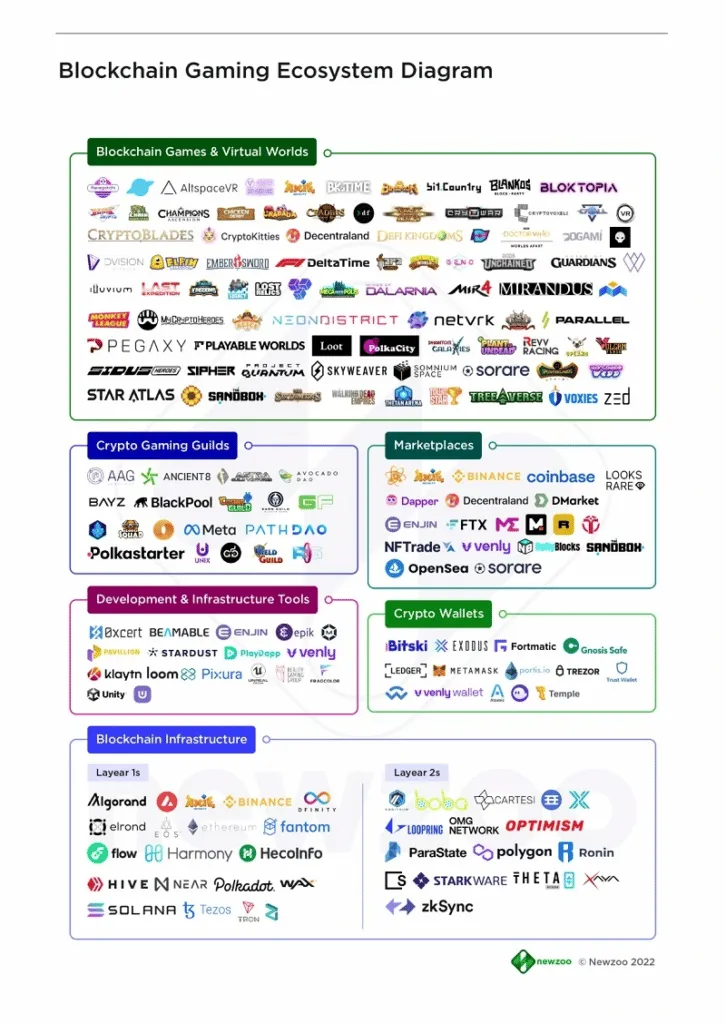newzoo-blockchain-gaming-ecosystem-diagram – mobile marketing reads
