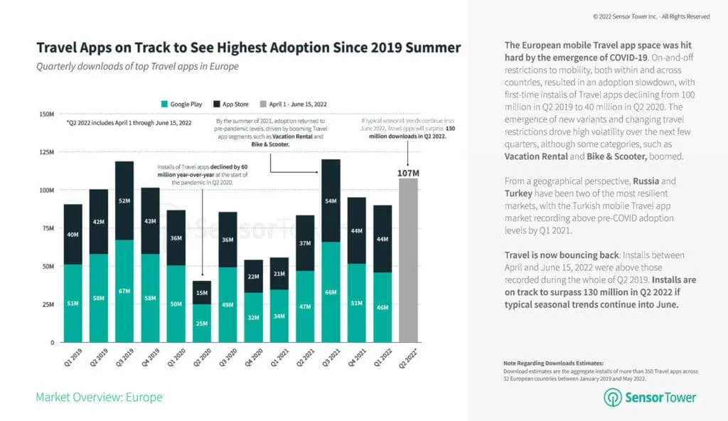 travel-apps-europe-adoption-q2-2022 – mobile marketing reads