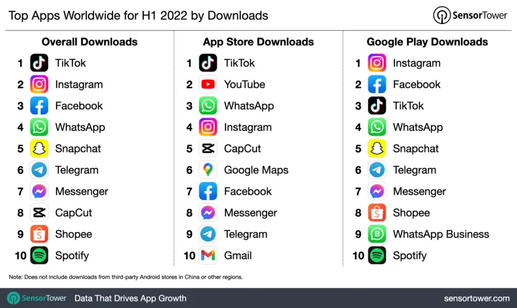 top-downloaded-apps-2022h1-sensor-tower – mobile marketing reads