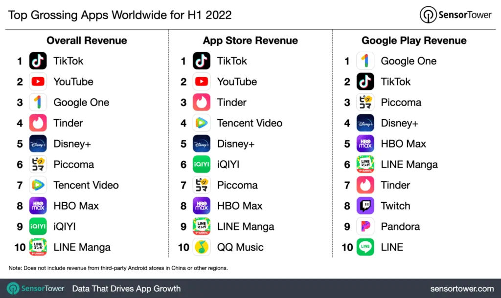 top-grossing-apps-2022h1-sensor-tower – mobile marketing reads