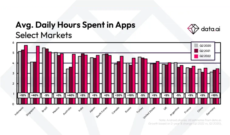 1-2022-q2-index-time-per-user-data-ai – mobile marketing reads