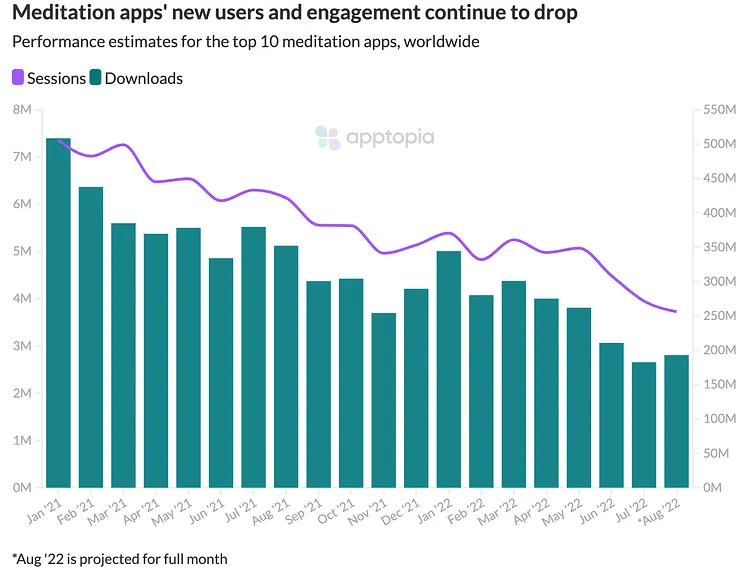 meditation-apps-user-sessions-decline – mobile marketing reads