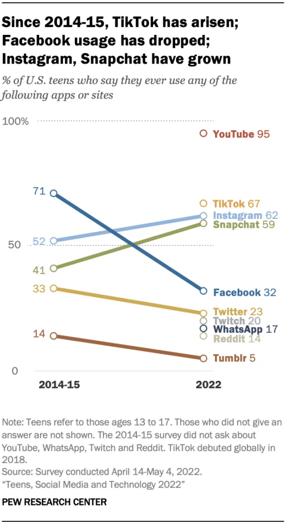 social-media-usage-among-teens-pew-research-center – mobile marketing reads