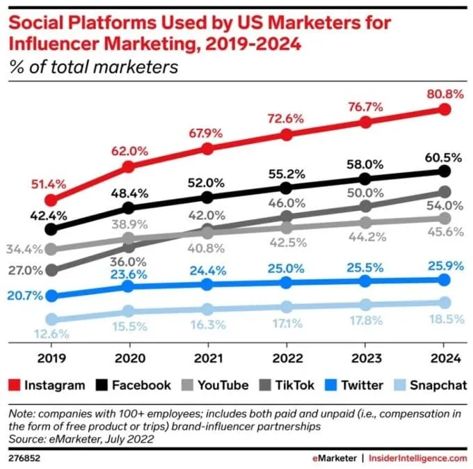 social-platforms-used-by-us-advertisers-for-influencer-marketing – mobile marketing reads