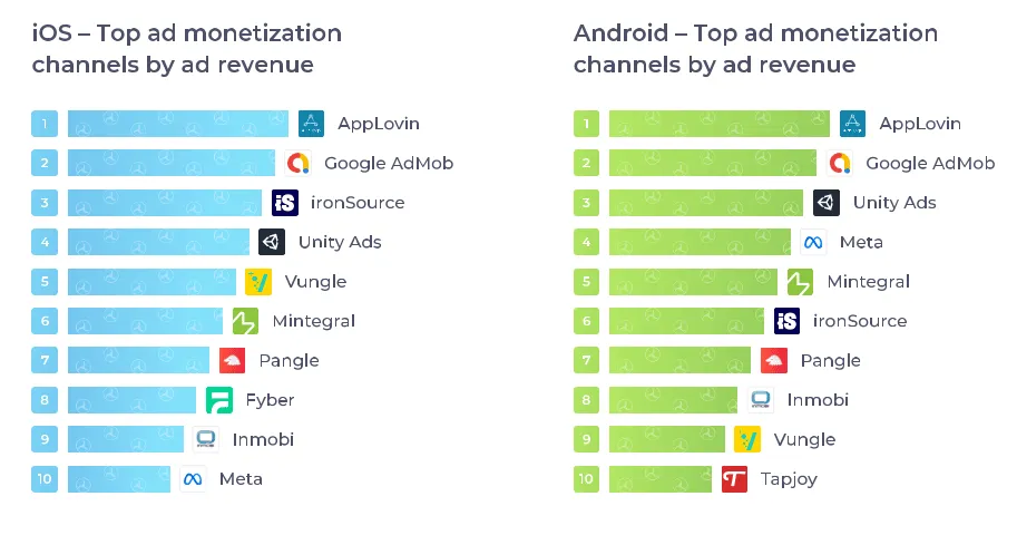 top-ad-monetization-channels-by-ad-revenue-q2-2022 – mobile marketing reads