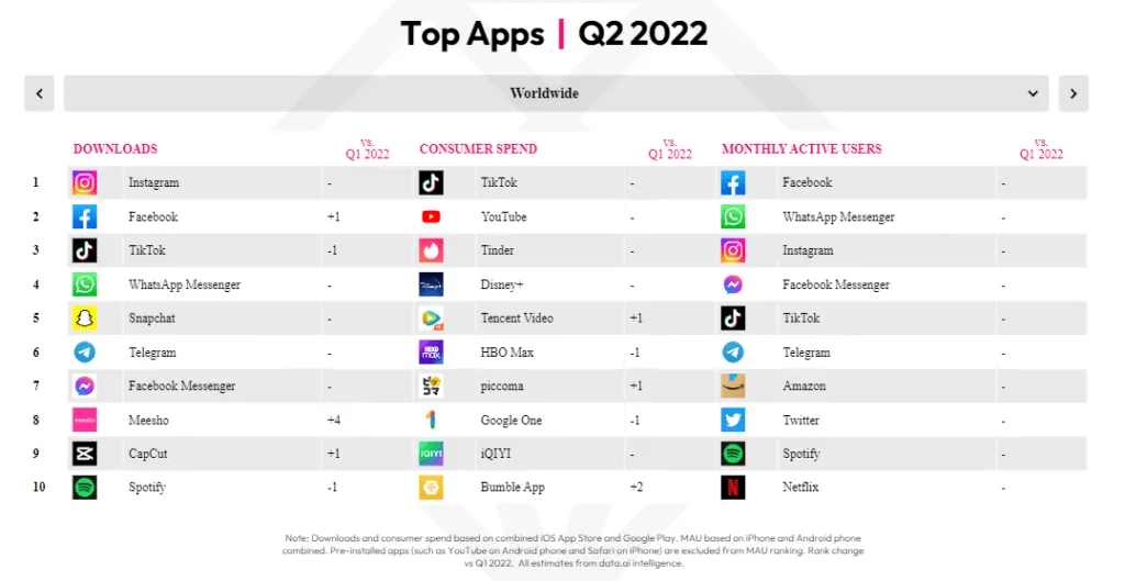 top-apps-q2-2022-data-ai – mobile marketing reads