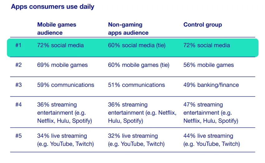 apps-consumers-use-daily-ironsource – mobile marketing reads