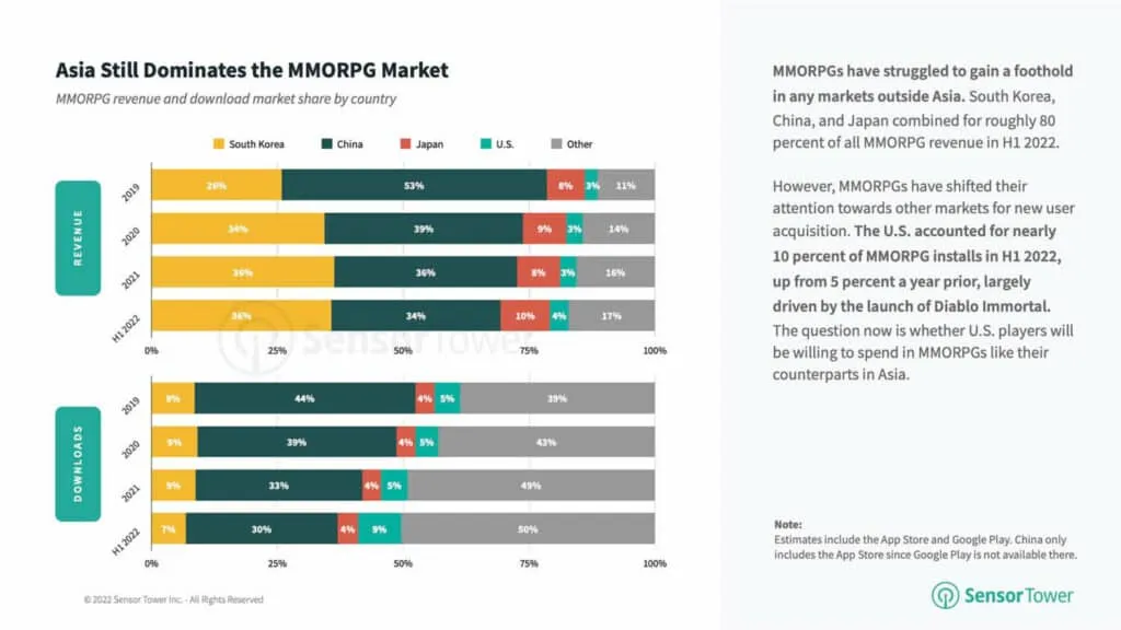 mobile-gaming-market-outlook-2022-mmorpg-geographical-revenue-breakdown – mobile marketing reads