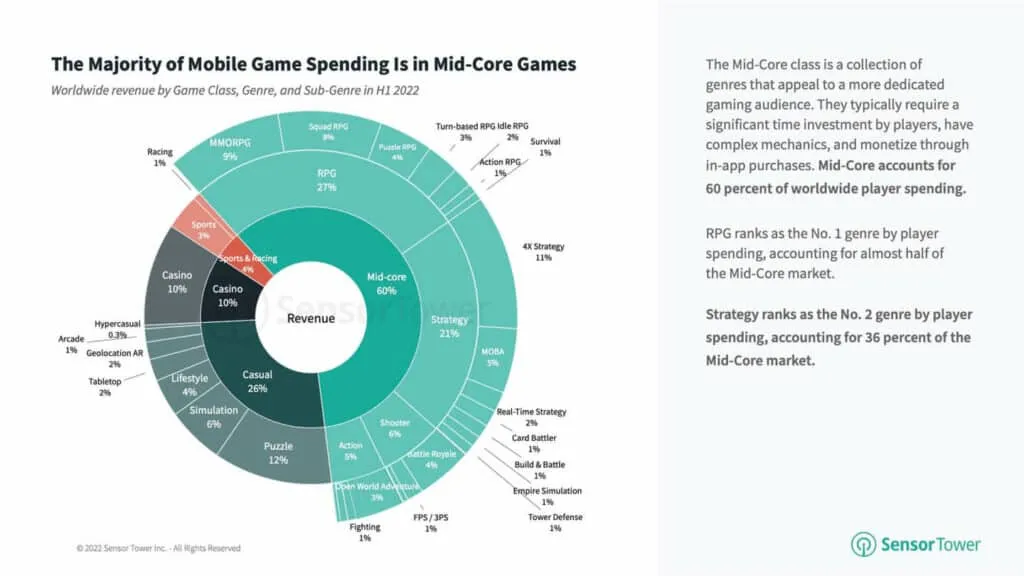 mobile-gaming-market-outlook-2022-genre-revenue-breakdown – mobile marketing reads