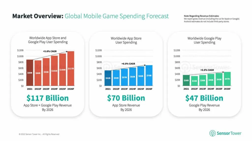 mobile-gaming-market-outlook-2022-spending-forecast – mobile marketing reads
