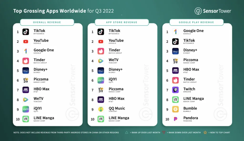 q3-2022-top-apps-by-revenue-sensor-tower – mobile marketing reads