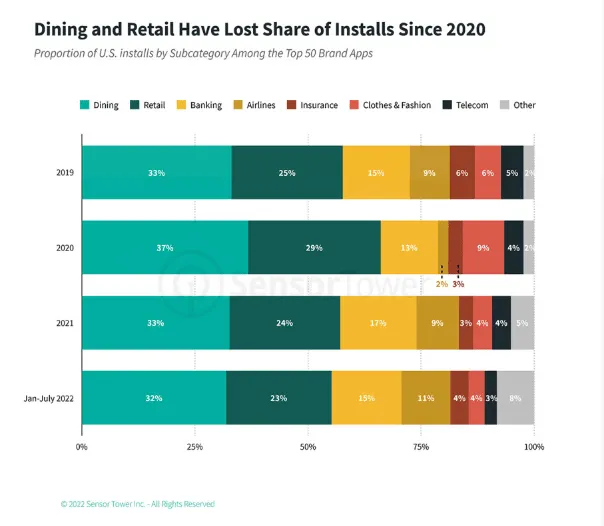 us-dining-retail-app-installs-2019-2022 – mobile marketing reads