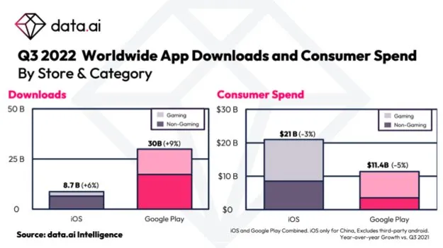 global-app-downloads-consumer-spending-q3-2022 – mobile marketing reads