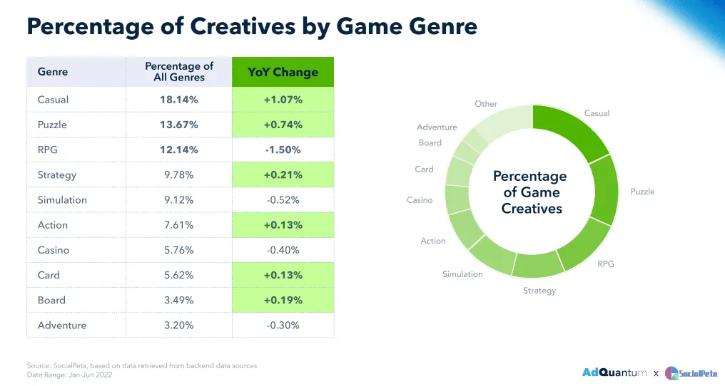 percentage-of-game-creatives-by-genre-h1-2022 – mobile marketing reads