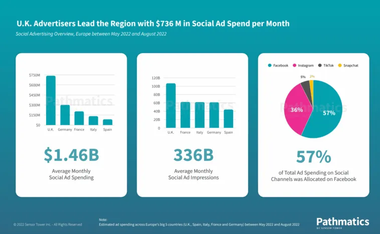 uk-advertisers-social-ads-spending-sensor-tower – mobile marketing reads