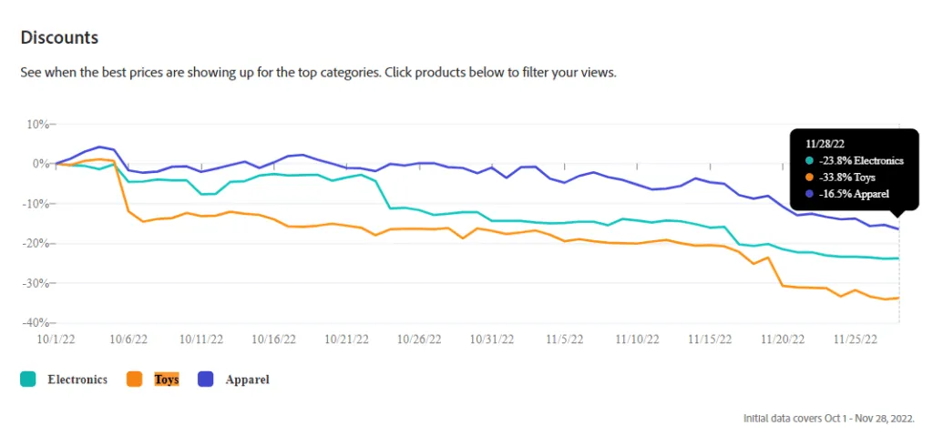 cyber-monday-2022-average-discount-by-category – mobile marketing reads