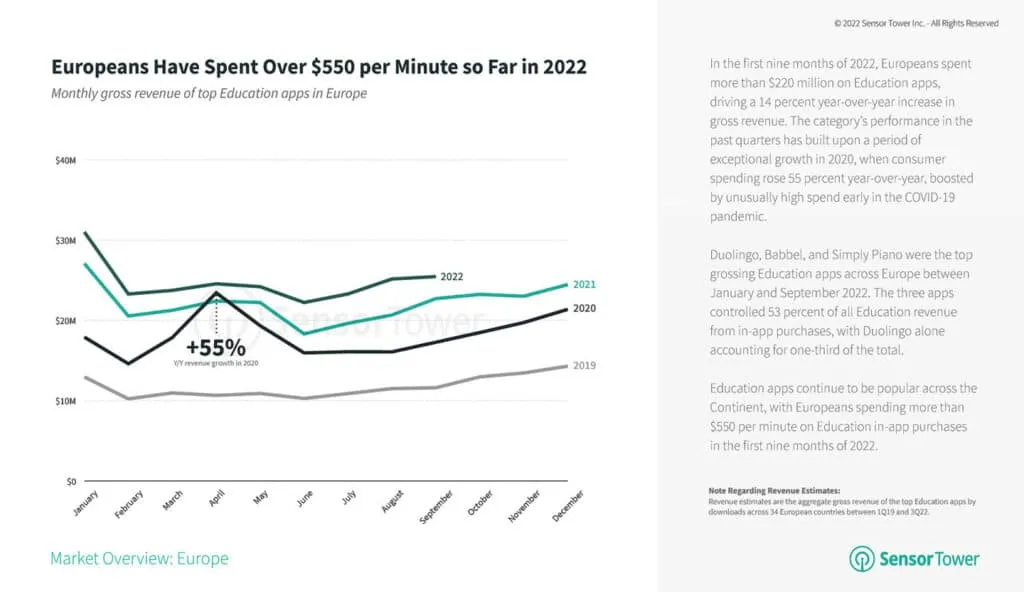 european-education-app-revenue-2022-sensor-tower – mobile marketing reads