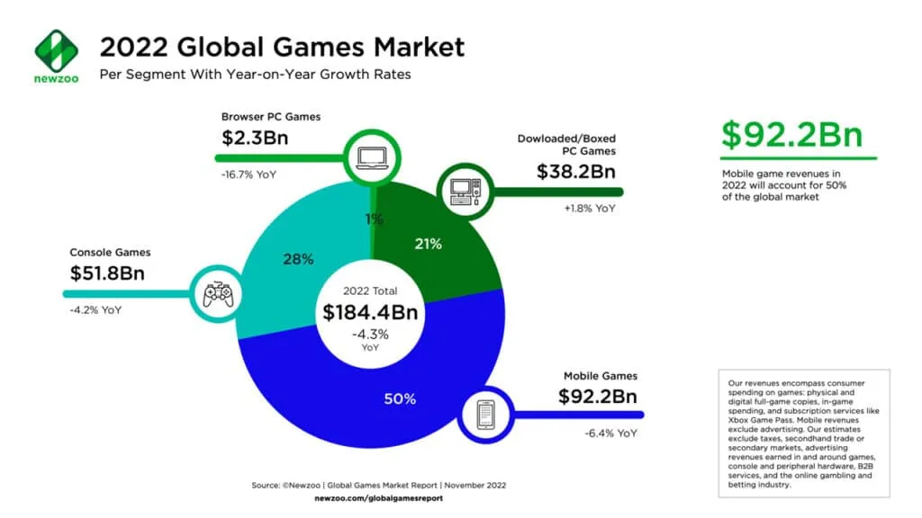 global-games-market-growth-by-segment-2022-newzoo – mobile marketing reads