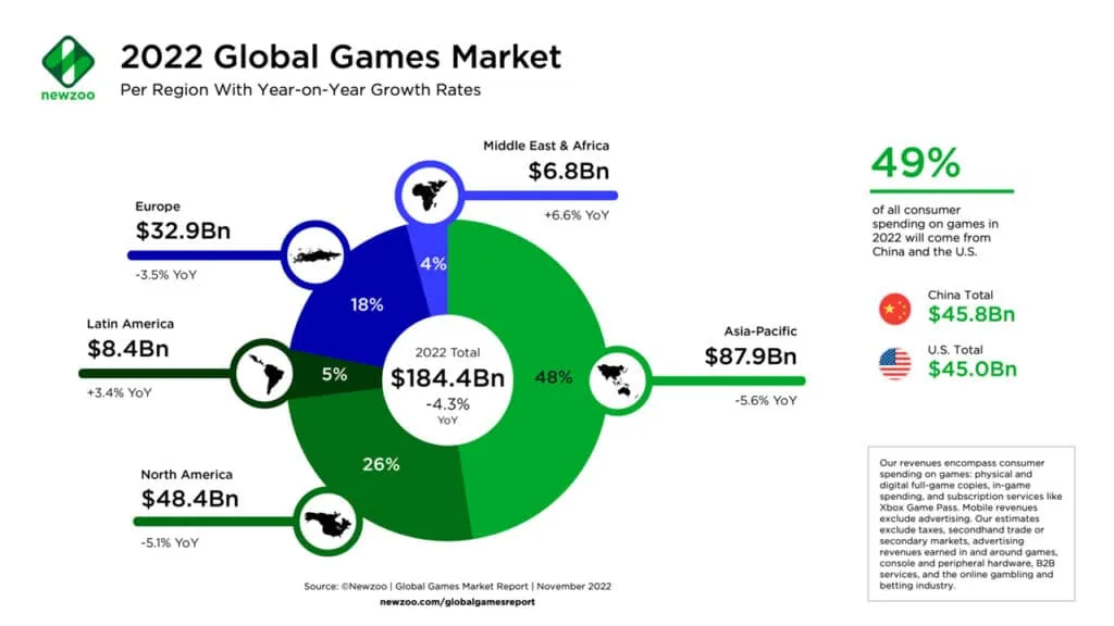 global-games-regions-revenues-2022 – mobile marketing reads