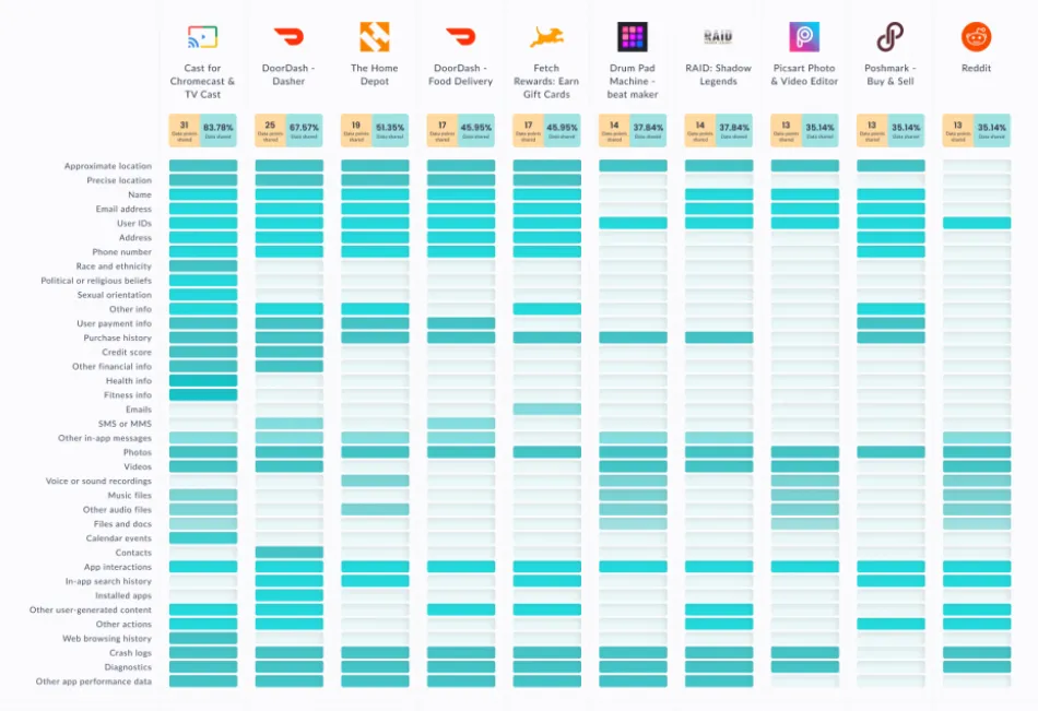 google-play-apps-sharing-most-data-incogni – mobile marketing reads