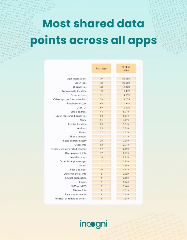 most-shared-data-points-google-play-apps-incogni – mobile marketing reads