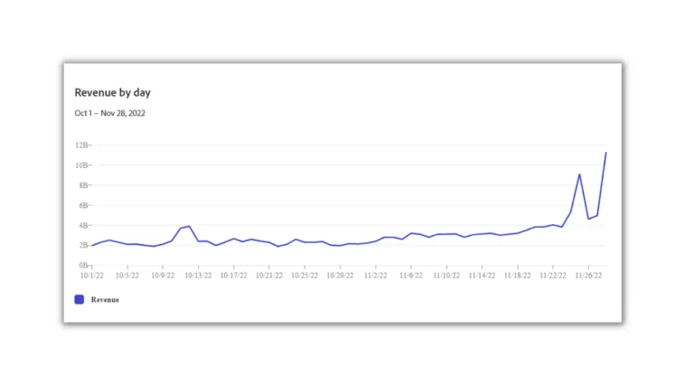 online-sales-revenue-october-november-2022-adobe – mobile marketing reads
