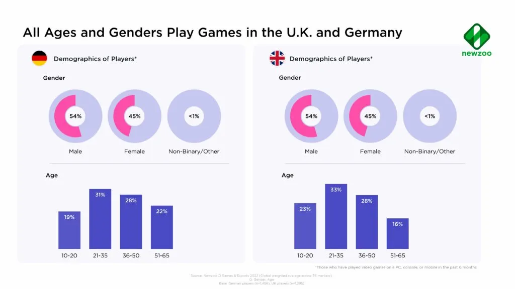 all-ages-and-genders-play-games-in-the-uk-and-germany – mobile marketing reads