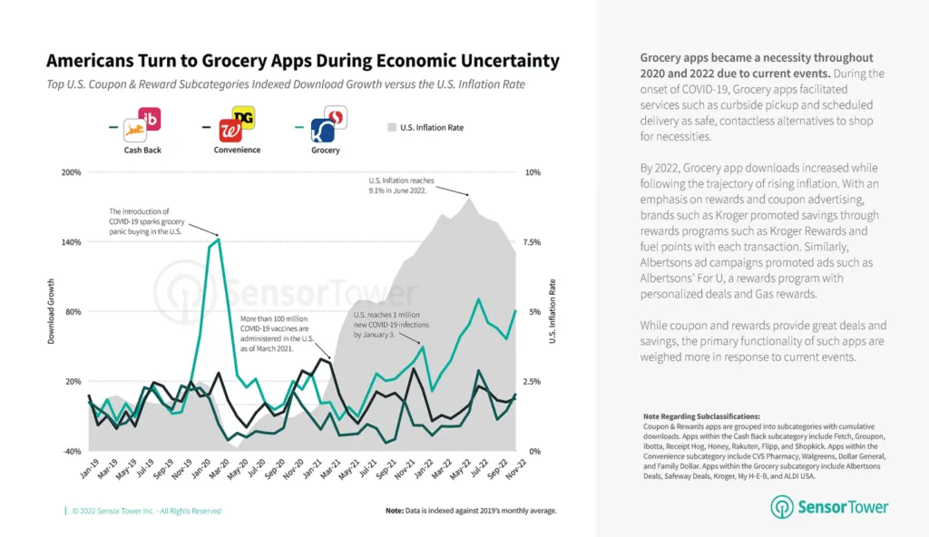 us-coupon-rewards-apps-downloads-growth-2019-2022 – mobile marketing reads
