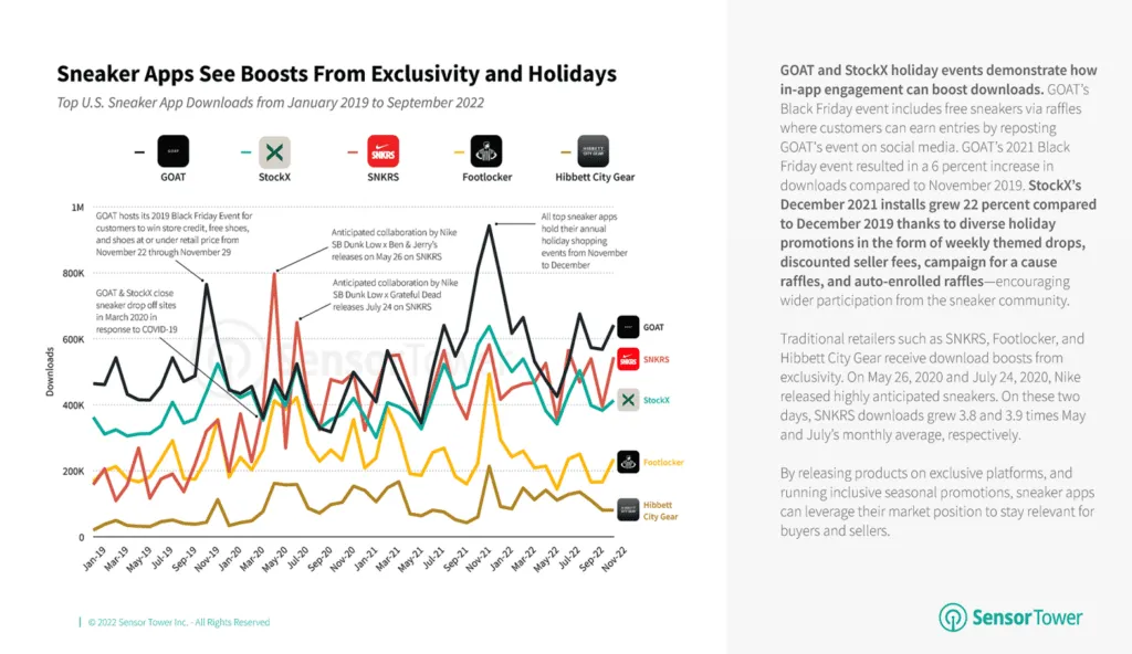 us-sneaker-app-downloads-2019-2022 – mobile marketing reads