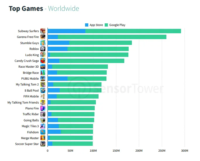 most-downloaded-mobile-games-of-2022-sensor-tower – mobile marketing reads