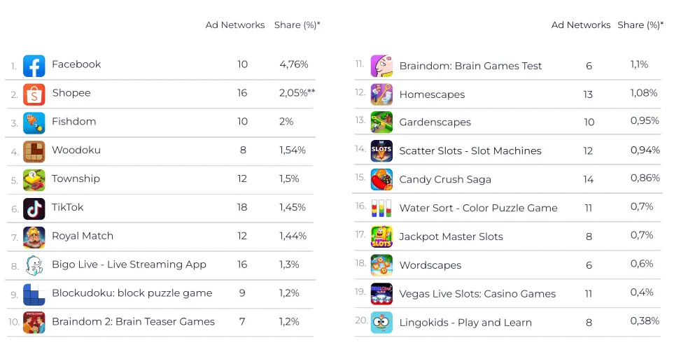 top-advertisers-in-2022-by-traffic-share – mobile marketing reads