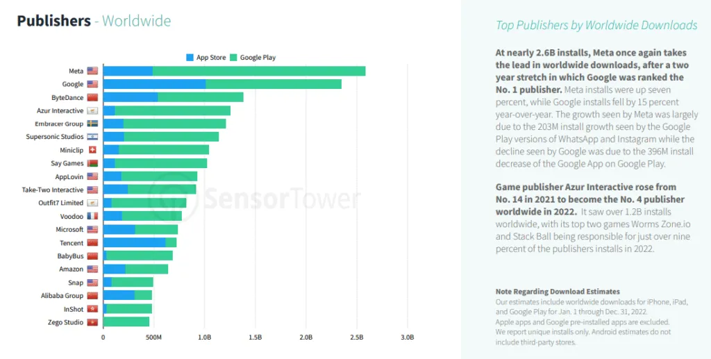 top-app-publishers-of-2022-by-downloads-sensor-tower – mobile marketing reads