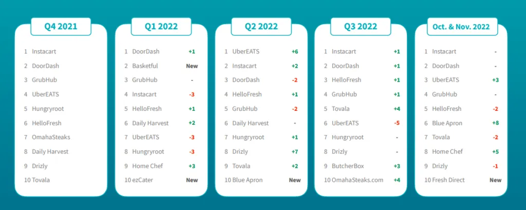 top-food-delivery-advertisers-in-ott-us-sensor-tower – mobile marketing reads