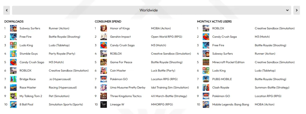 top-mobile-games-of-2022-data-ai – mobile marketing reads