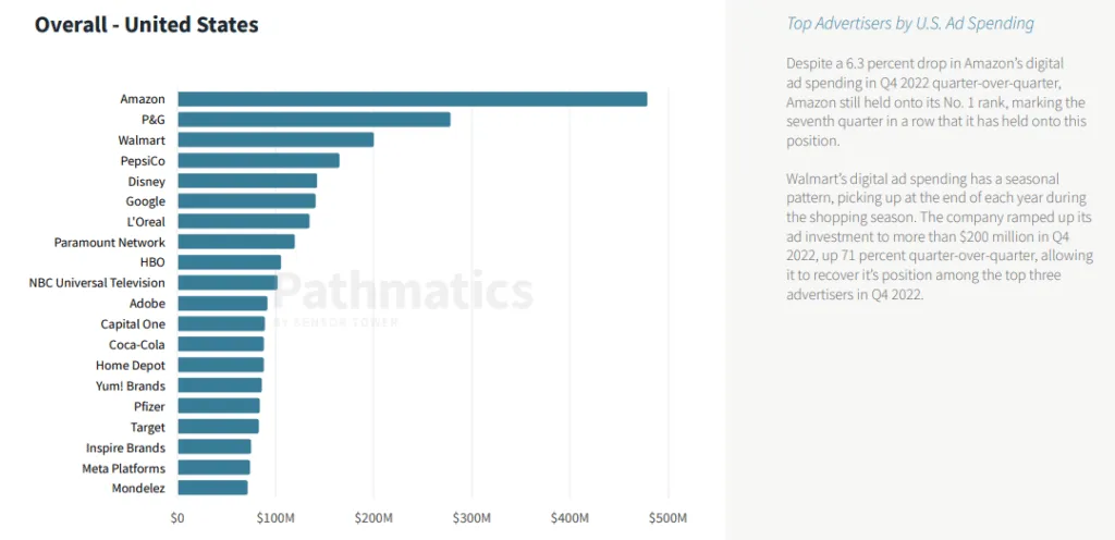 top-us-advertisers-by-spend-2022-sensor-tower – mobile marketing reads