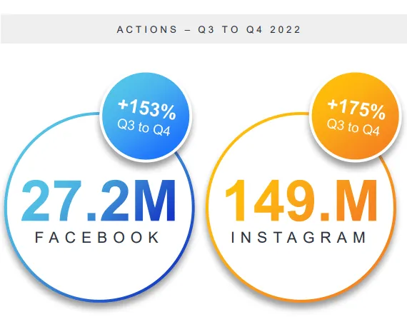 us-facebook-instagram-social-commerce-engagement-growth-2022 – mobile marketing reads