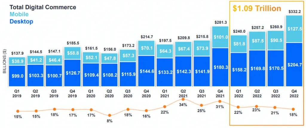 us-total-ecommerce-spending-by-mobile-and-desktop-comscore – mobile marketing reads