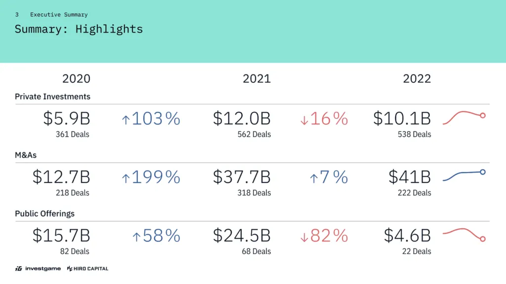 dealmaking-activity-from-2020-to-2022 – mobile marketing reads
