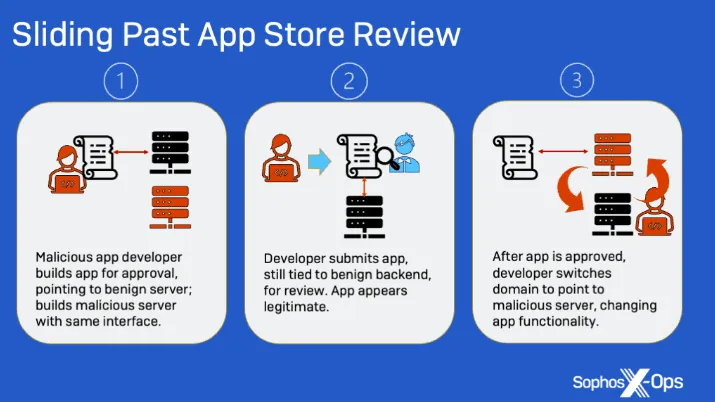 how-cryptoram-apps-bypass-app-review-process-sophos – mobile marketing reads