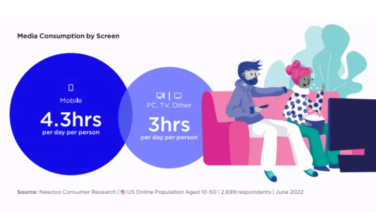 media-consumption-screentime-on-mobile-vs-non-mobile-devices-newzoo – mobile marketing reads