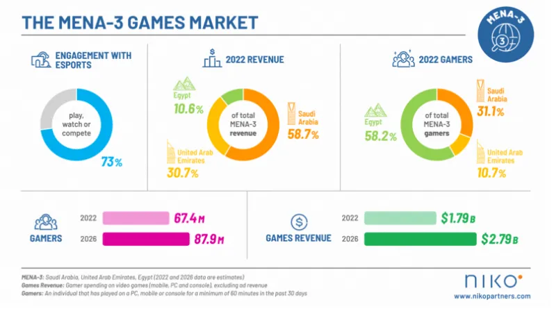 the-mena-3-games-market-report-2023-by-niko-partners – mobile marketing reads